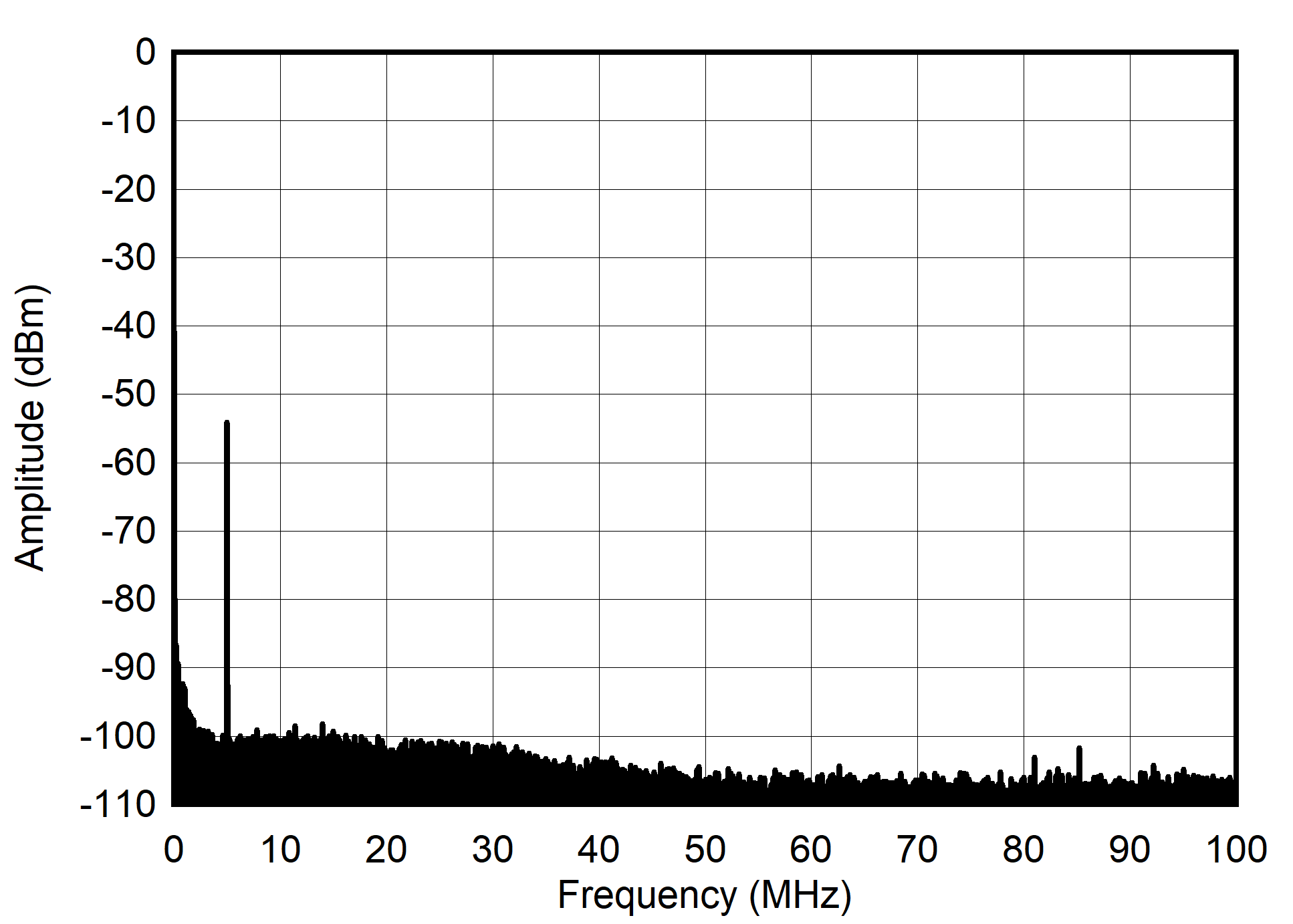 AFE7901 5MHz 和 -60dBFS (0 - 100MHz) 條件下的單音頻譜 AFE7901 5MHz 和 -60dBFS (0 - 100MHz) 條件下的單音頻譜