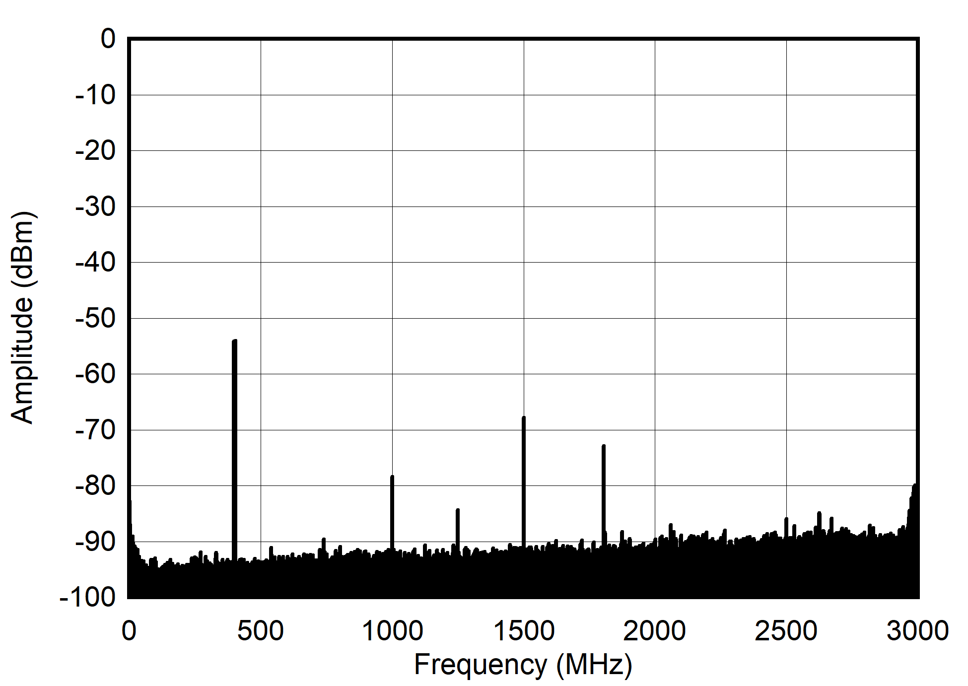 AFE7901 400MHz 和 -60dBFS(奈奎斯特)條件下的雙頻頻譜 AFE7901 400MHz 和 -60dBFS(奈奎斯特)條件下的雙頻頻譜