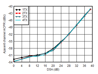 AFE7901 3.5GHz 條件下 TX 100MHz NR ACPR 與 DSA 設置間的關系