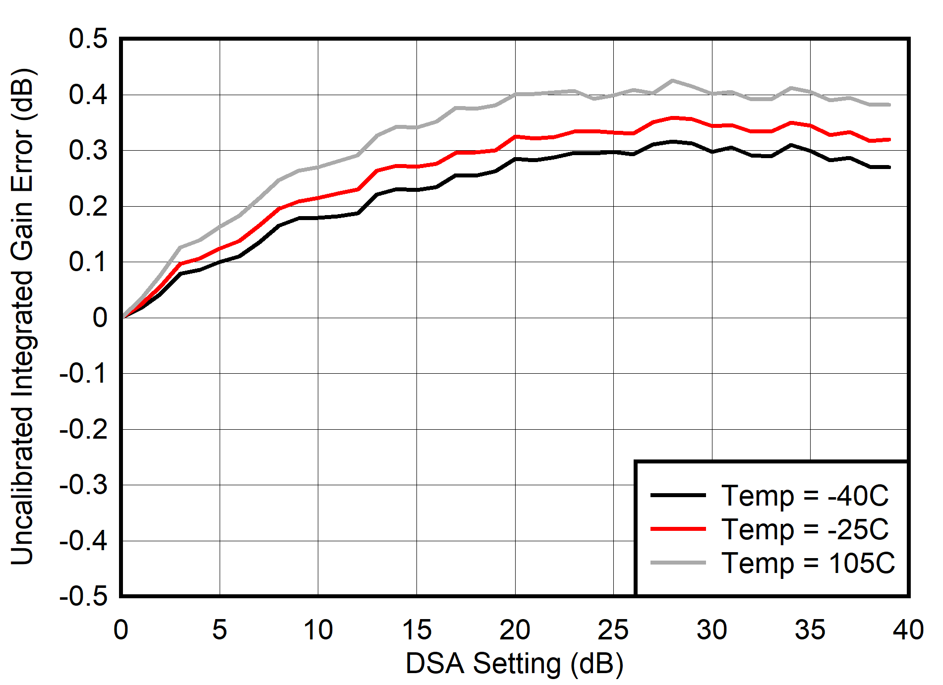 AFE7901 30MHz 條件下的未校準(zhǔn) TX 積分增益誤差 (INL) AFE7901 30MHz 條件下的未校準(zhǔn) TX 積分增益誤差 (INL)
