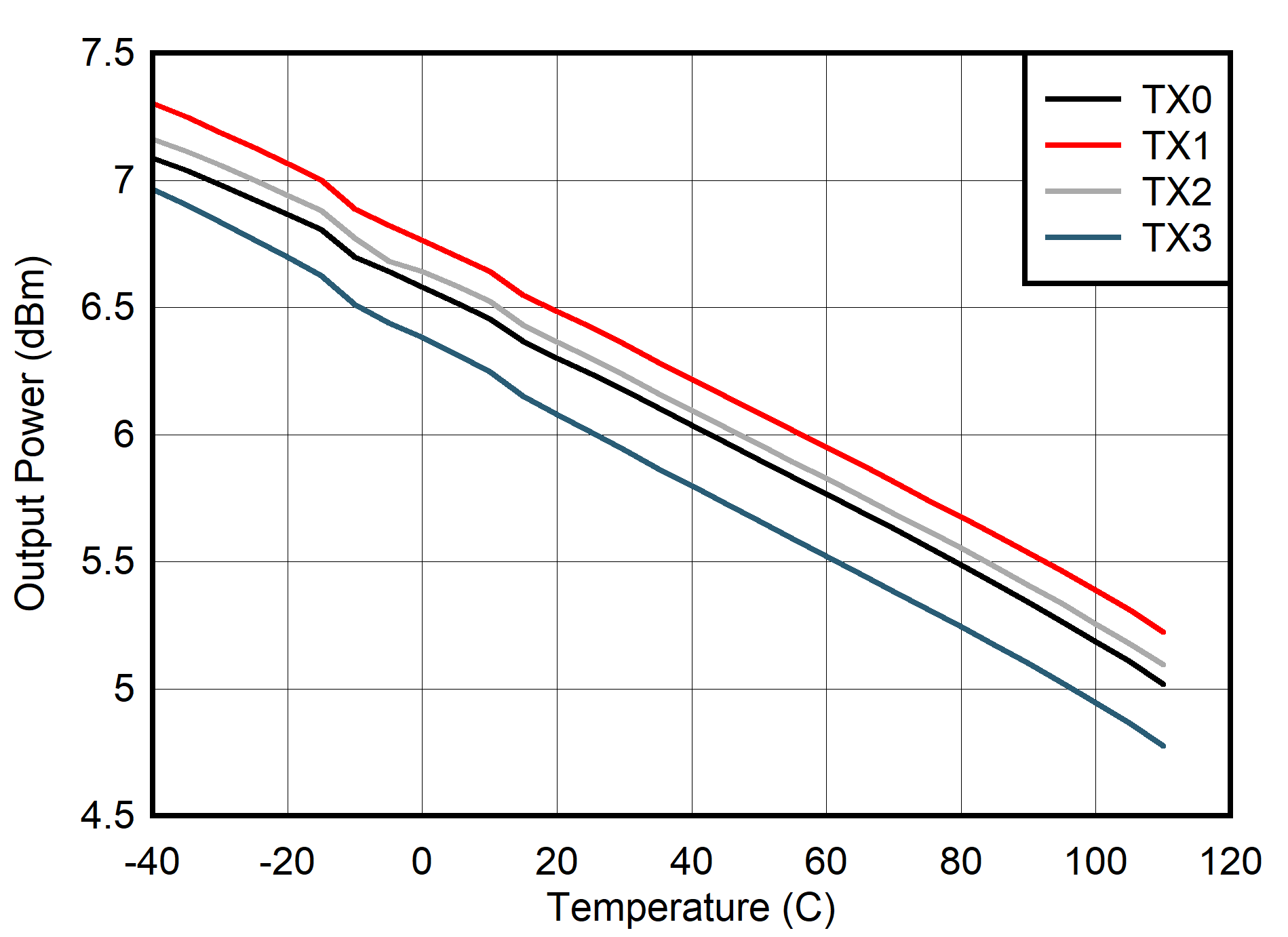 AFE7901 400MHz 條件下 TX 輸出滿量程與溫度間的關(guān)系 AFE7901 400MHz 條件下 TX 輸出滿量程與溫度間的關(guān)系