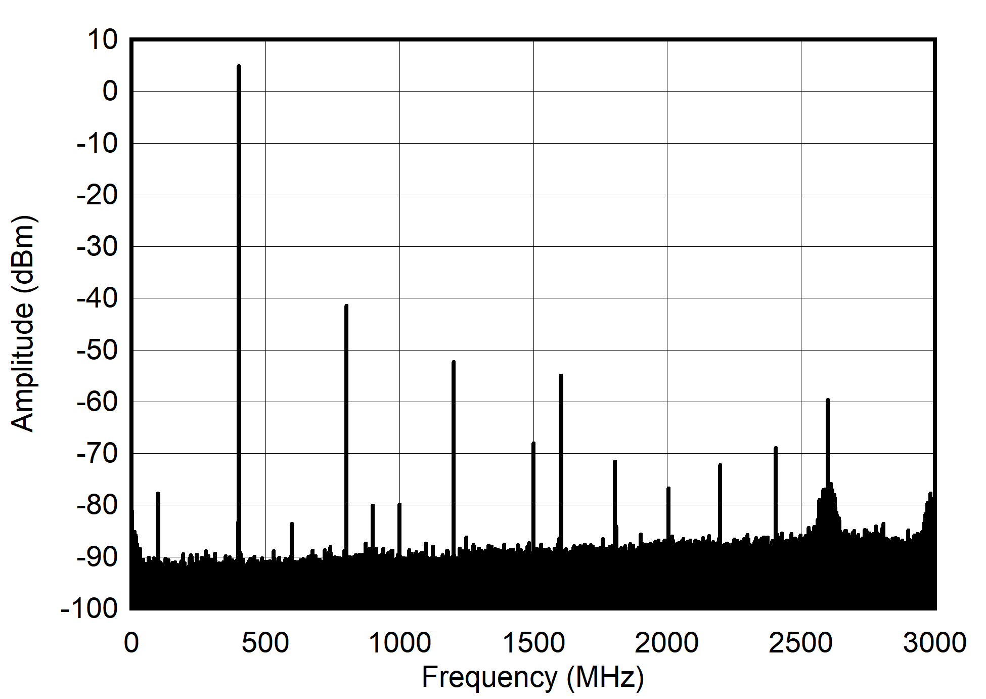 AFE7901 400MHz 和 -1dBFS(奈奎斯特)條件下的單音頻譜 AFE7901 400MHz 和 -1dBFS(奈奎斯特)條件下的單音頻譜