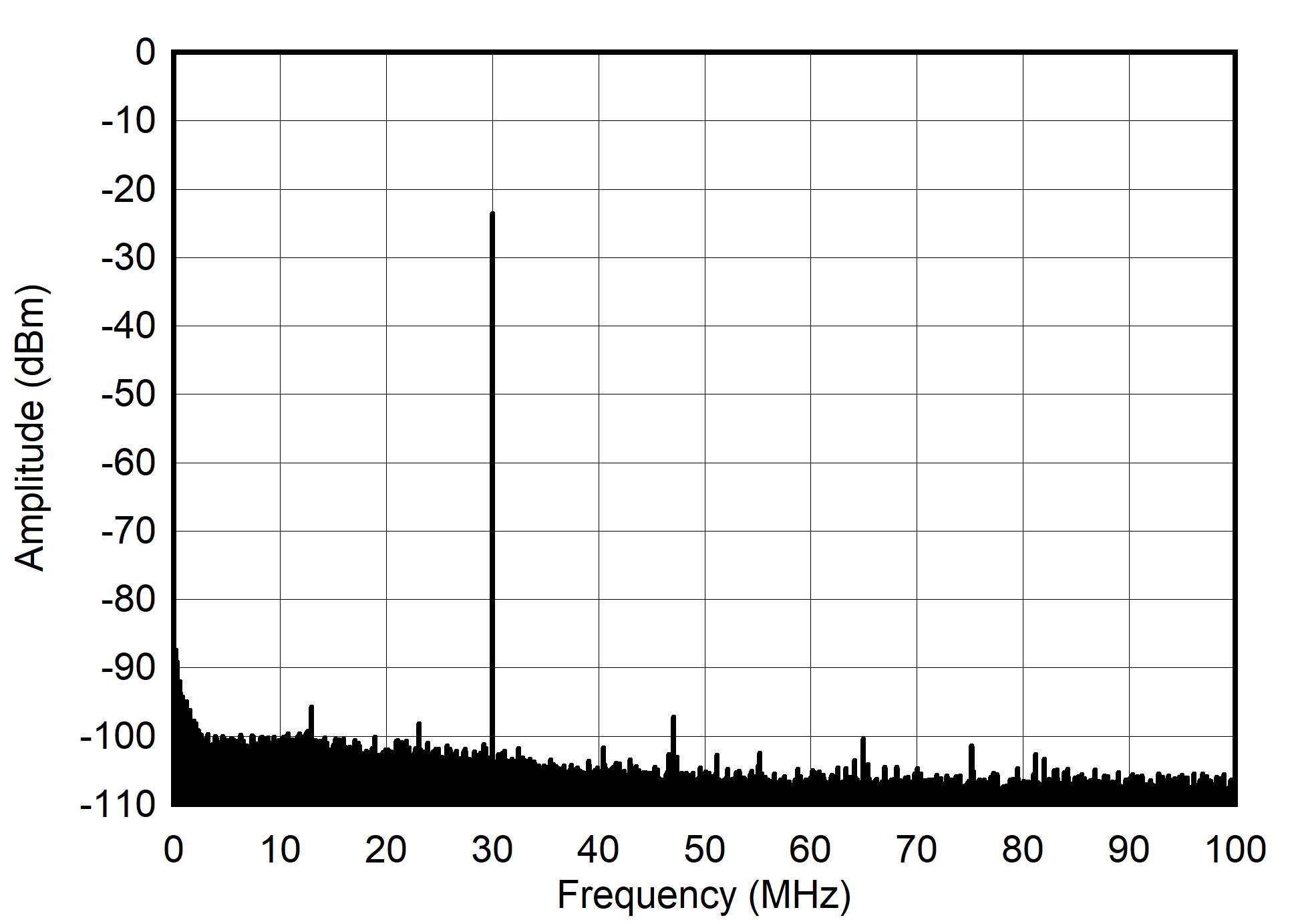 AFE7901 30MHz 和 -30dBFS (0 - 100MHz) 條件下的單音頻譜 AFE7901 30MHz 和 -30dBFS (0 - 100MHz) 條件下的單音頻譜