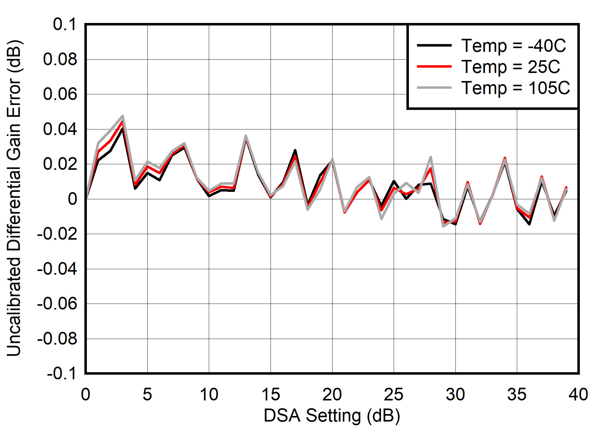 AFE7901 400MHz 條件下的未校準(zhǔn) TX 差分增益誤差 (DNL) AFE7901 400MHz 條件下的未校準(zhǔn) TX 差分增益誤差 (DNL)