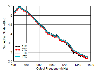 AFE7901 8847.36MSPS 條件下 TX 滿量程與射頻頻率和通道間的關(guān)系，直接模式