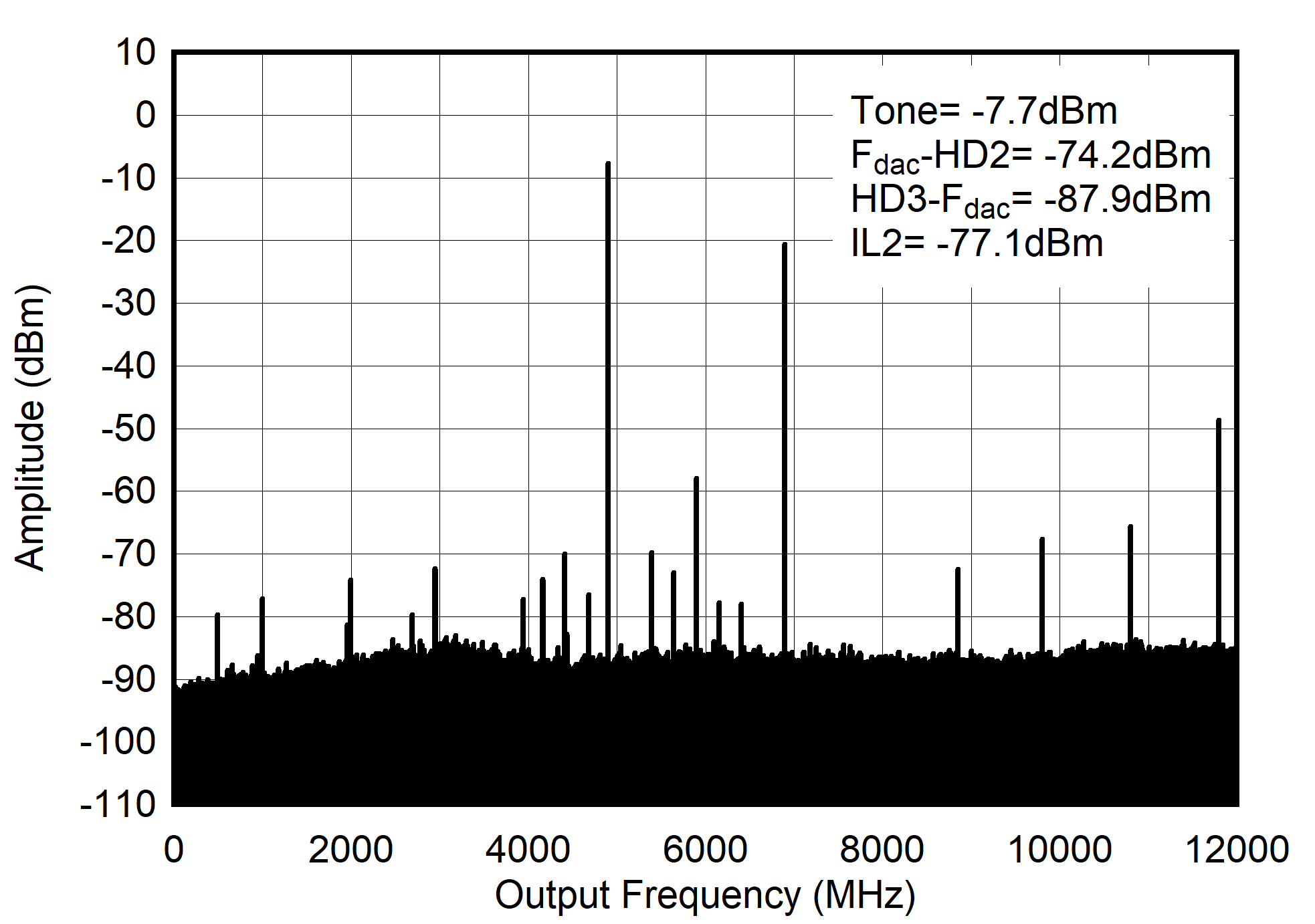 AFE7901 4.9GHz (0 - fDAC) 條件下的 TX 單音 (–6dBFS) 輸出頻譜