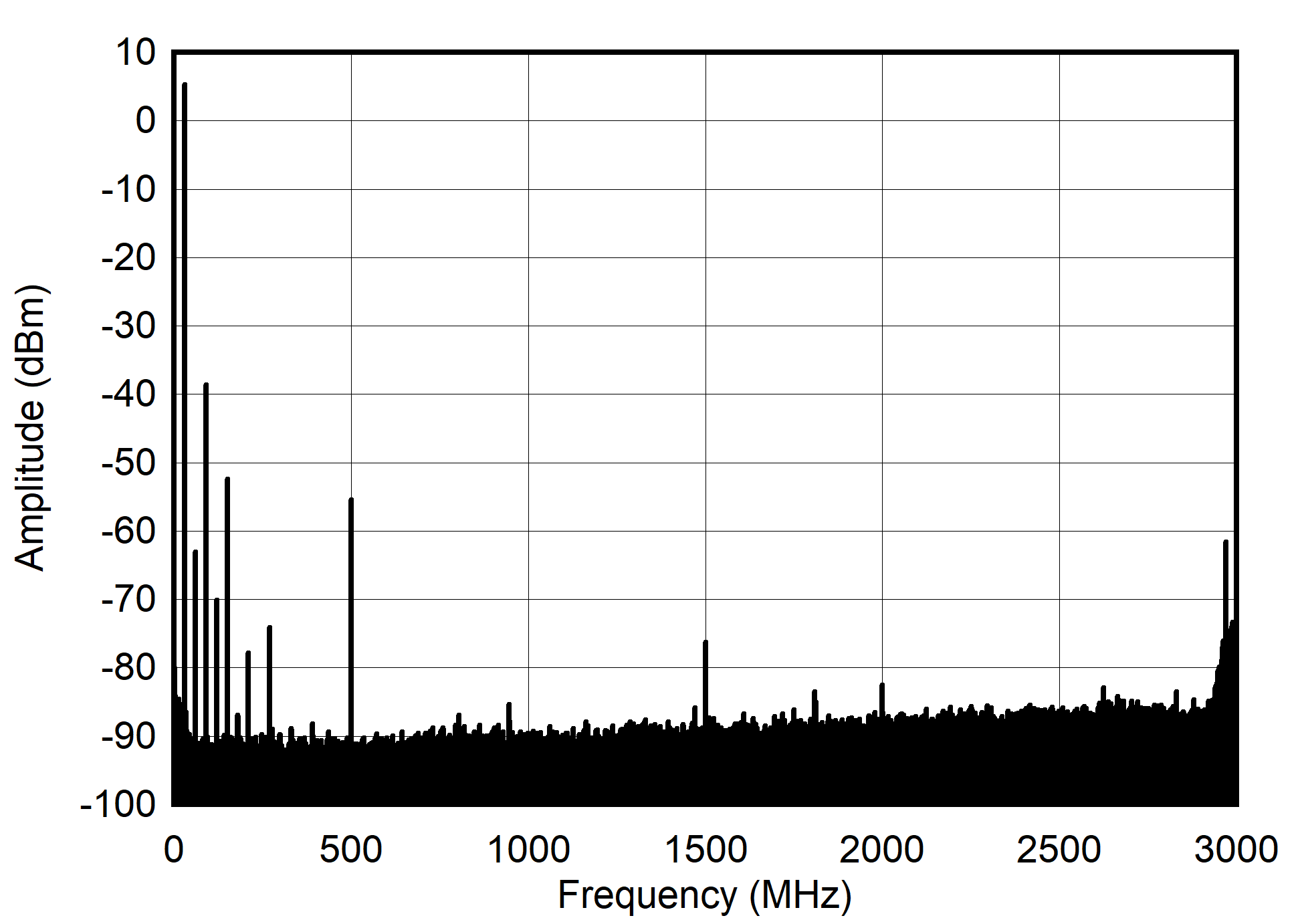 AFE7901 30MHz 和 -1dBFS(奈奎斯特)條件下的單音頻譜 AFE7901 30MHz 和 -1dBFS(奈奎斯特)條件下的單音頻譜