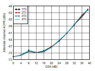 AFE7901 3.5GHz 條件下的 TX 20MHz LTE alt-ACPR 與 DSA 設置間的關系