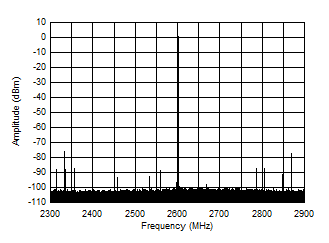 AFE7901 2.6GHz (±300MHz) 條件下的 TX 單音 (–1dBFS) 輸出頻譜