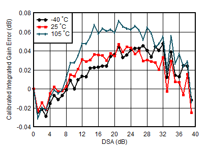 AFE7901 4.9GHz 條件下 TX 校準(zhǔn)積分增益誤差與 DSA 設(shè)置和溫度間的關(guān)系