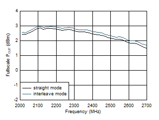 AFE7901 5898.24MSPS 條件下 TX 滿量程與射頻頻率間的關(guān)系