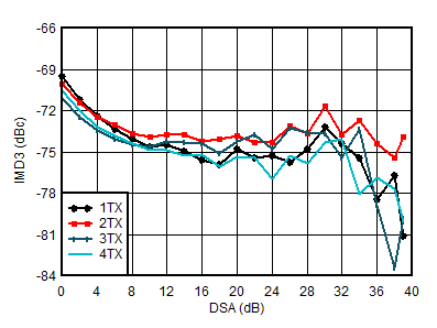 AFE7901 3.5GHz 條件下 TX IMD3 與 DSA 設置間的關系
