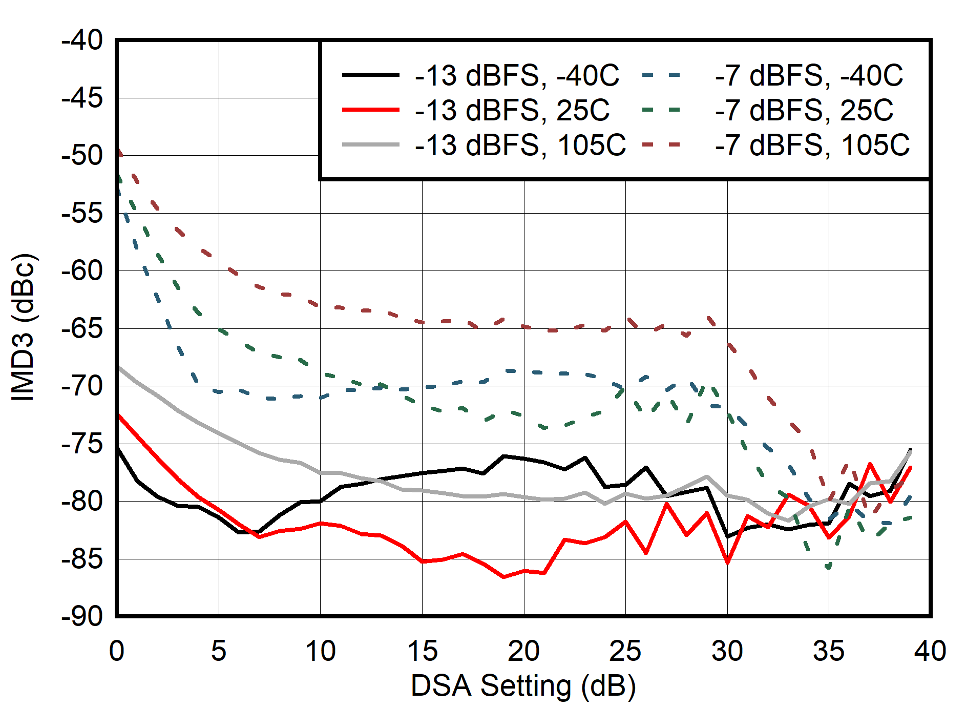 AFE7901 400MHz 條件下 IMD3 與 DSA 設(shè)置間的關(guān)系 AFE7901 400MHz 條件下 IMD3 與 DSA 設(shè)置間的關(guān)系