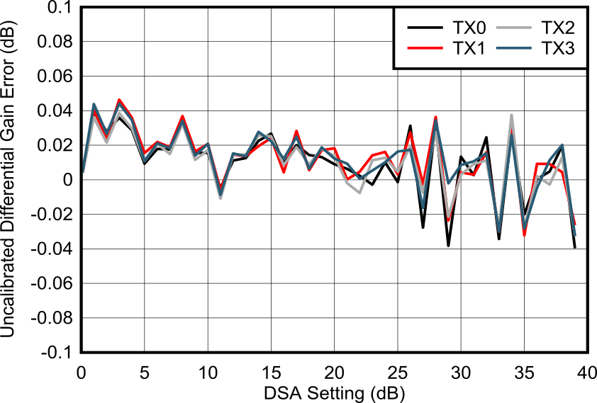 AFE7901 7.1GHz 條件下未校準(zhǔn)差分增益誤差與通道間的關(guān)系