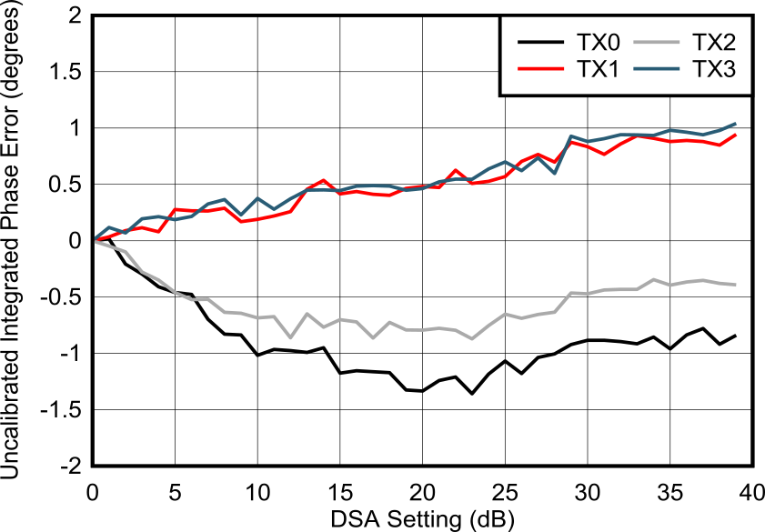 AFE7901 7.1GHz 條件下校準(zhǔn)積分相位誤差與通道間的關(guān)系