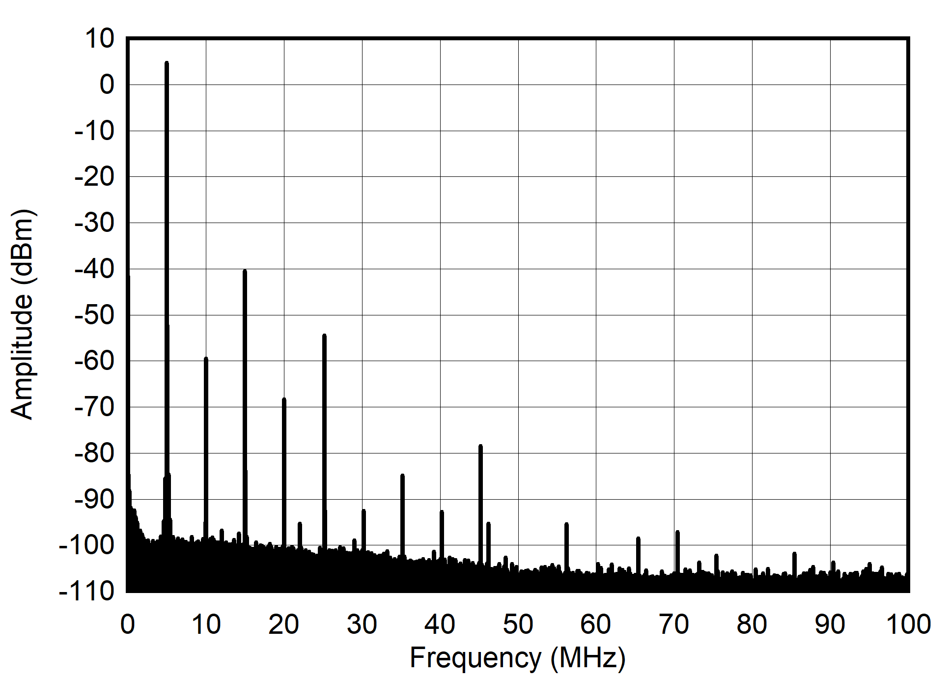 AFE7901 5MHz 和 -1dBFS (0 - 100MHz) 條件下的單音頻譜 AFE7901 5MHz 和 -1dBFS (0 - 100MHz) 條件下的單音頻譜
