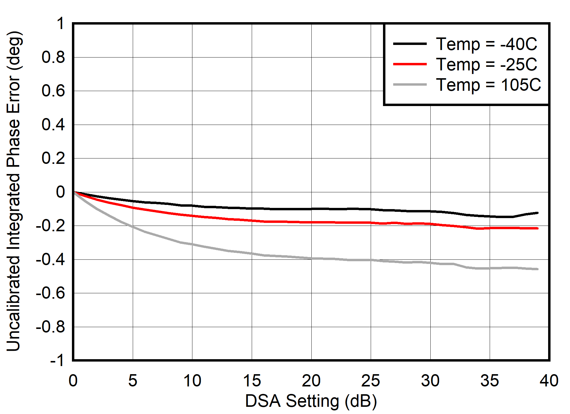 AFE7901 30MHz 條件下的未校準(zhǔn) TX 積分相位誤差 (INL) AFE7901 30MHz 條件下的未校準(zhǔn) TX 積分相位誤差 (INL)