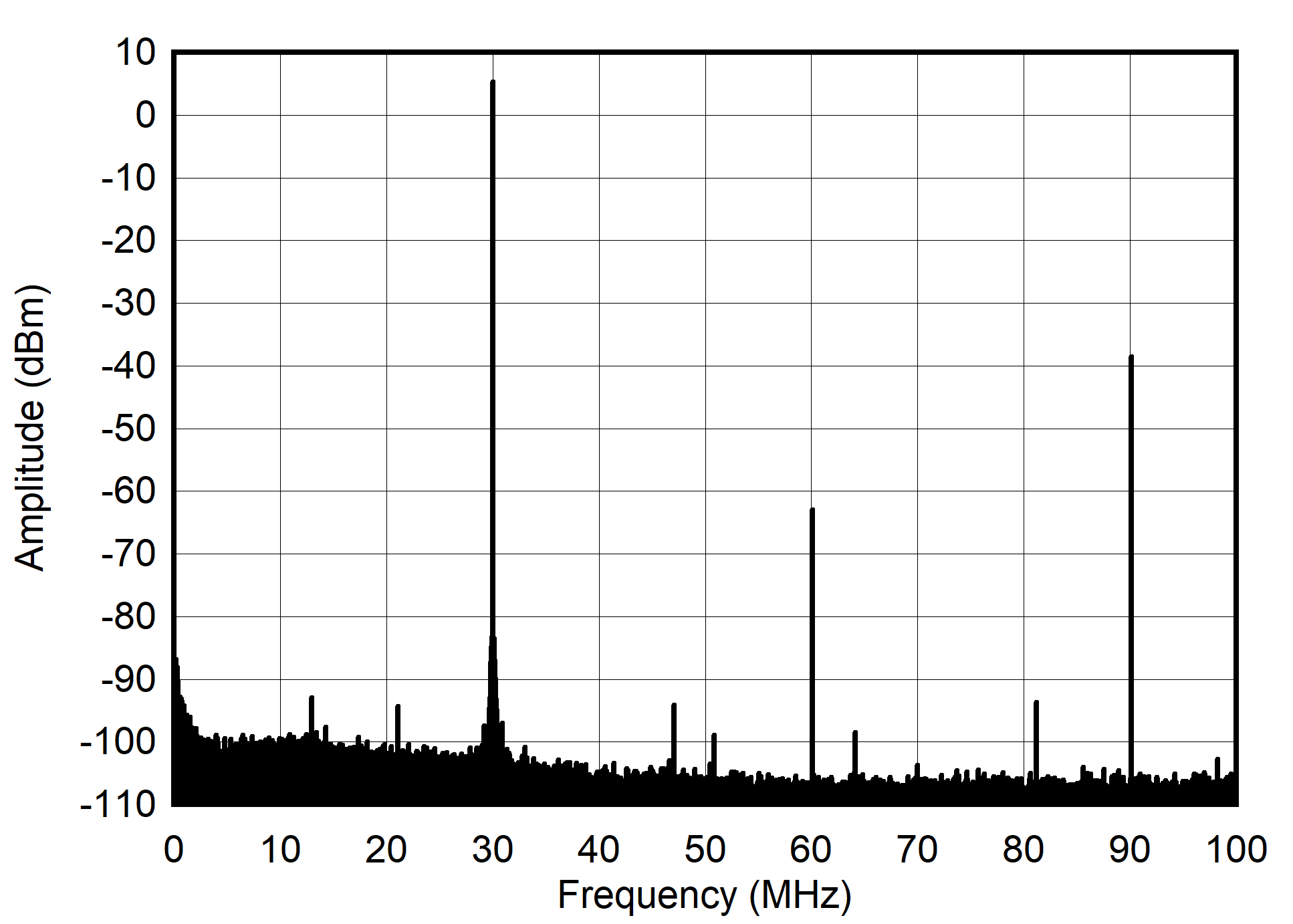 AFE7901 30MHz 和 -1dBFS (0 - 100MHz) 條件下的單音頻譜 AFE7901 30MHz 和 -1dBFS (0 - 100MHz) 條件下的單音頻譜