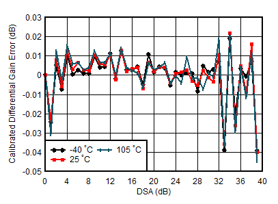 AFE7901 4.9GHz 條件下 TX 校準(zhǔn)差分增益誤差與 DSA 設(shè)置和溫度間的關(guān)系