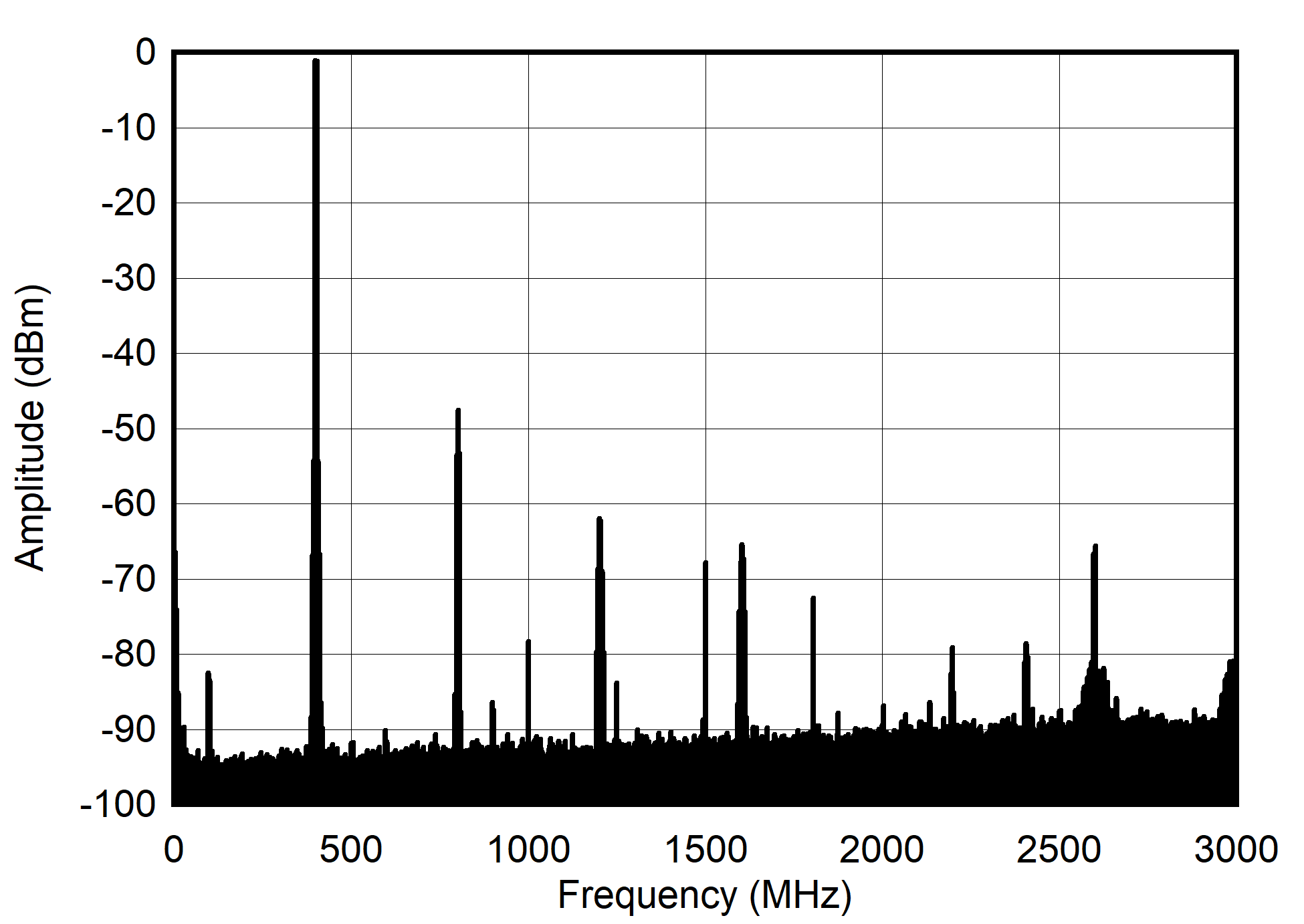 AFE7901 400MHz 和 -7dBFS(奈奎斯特)條件下的雙頻頻譜 AFE7901 400MHz 和 -7dBFS(奈奎斯特)條件下的雙頻頻譜