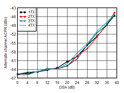 AFE7901 2.6GHz 條件下 TX 100MHz NR alt-ACPR 與 DSA 間的關(guān)系