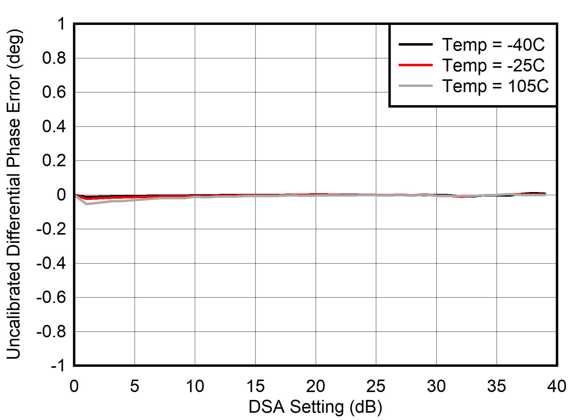 AFE7901 30MHz 條件下的未校準(zhǔn) TX 差分相位誤差 (DNL) AFE7901 30MHz 條件下的未校準(zhǔn) TX 差分相位誤差 (DNL)