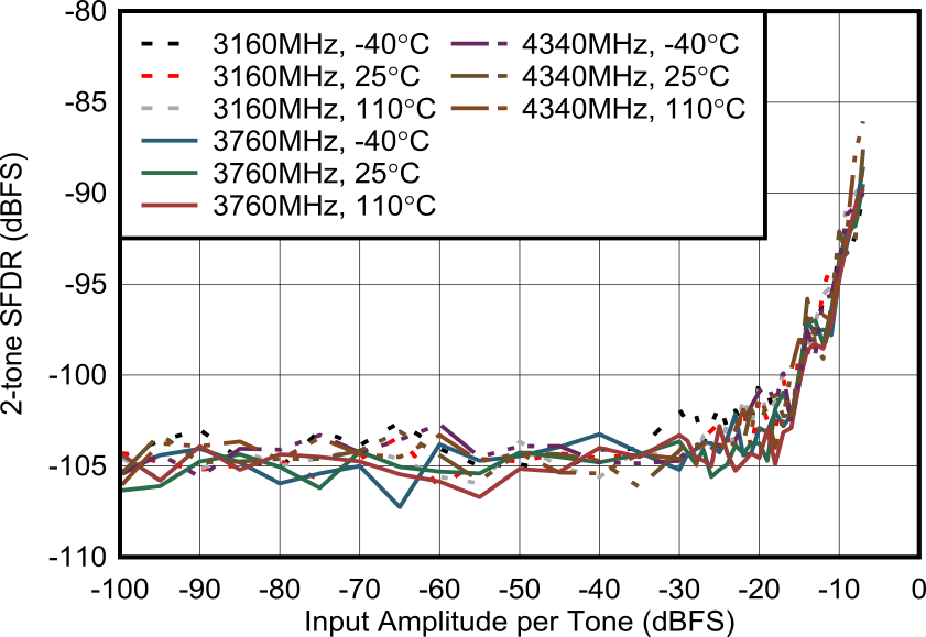 AFE7901 3.7GHz 條件下 RX 雙頻 SFDR 與輸入振幅和頻率間的關(guān)系