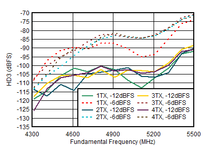 AFE7901 4.9GHz 條件下 TX HD3 與數(shù)字振幅和輸出頻率間的關(guān)系