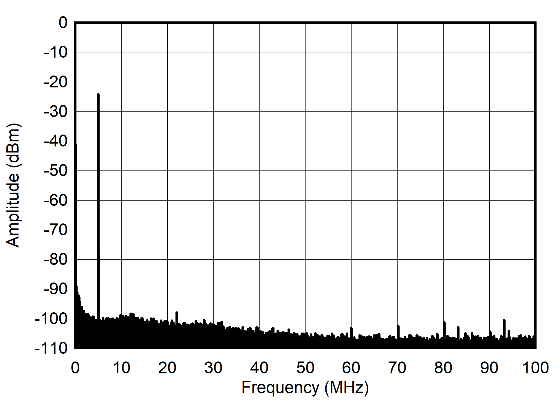 AFE7901 5MHz 和 -30dBFS (0 - 100MHz) 條件下的單音頻譜 AFE7901 5MHz 和 -30dBFS (0 - 100MHz) 條件下的單音頻譜