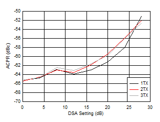 AFE7901 0.85GHz 條件下 TX 100MHz NR ACPR 與 DSA 間的關(guān)系