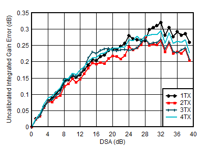 AFE7901 0.85GHz 條件下 TX 未校準(zhǔn)積分增益誤差與 DSA 設(shè)置和通道間的關(guān)系