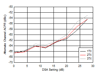 AFE7901 0.85GHz 條件下 TX 100MHz NR alt-ACPR 與 DSA 間的關(guān)系