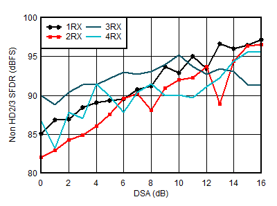 AFE7901 0.8GHz 條件下 RX 非 HD2/3 與 DSA 設置間的關系