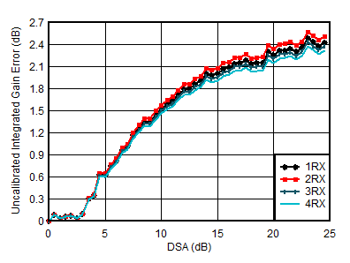 AFE7901 0.8GHz 條件下 RX 未校準積分振幅誤差與 DSA 設置間的關系