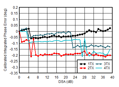AFE7901 0.85GHz 條件下 TX 校準(zhǔn)積分相位誤差與 DSA 設(shè)置和通道間的關(guān)系