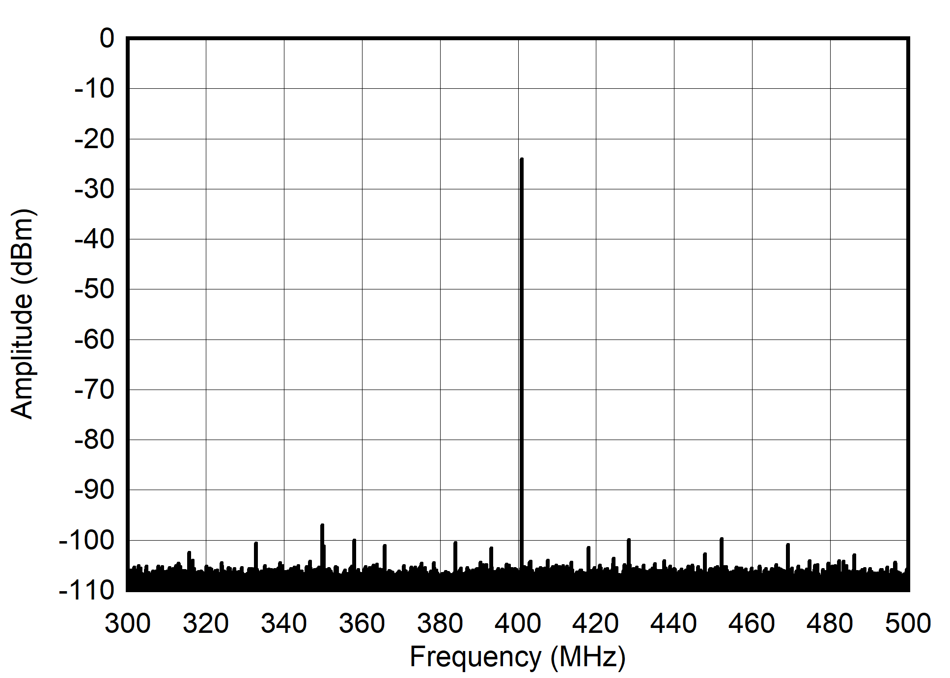 AFE7901 400MHz 和 -30dBFS (±100MHz) 條件下的單音頻譜 AFE7901 400MHz 和 -30dBFS (±100MHz) 條件下的單音頻譜