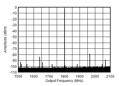 AFE7901 1.8GHz (±300MHz) 條件下的 TX 單音 (–6dBFS) 輸出頻譜 AFE7901 1.8GHz (±300MHz) 條件下的 TX 單音 (–6dBFS) 輸出頻譜