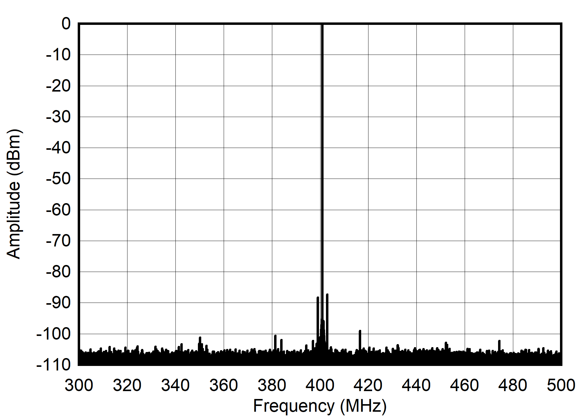 AFE7901 400MHz 和 -6dBFS (±100MHz) 條件下的單音頻譜 AFE7901 400MHz 和 -6dBFS (±100MHz) 條件下的單音頻譜