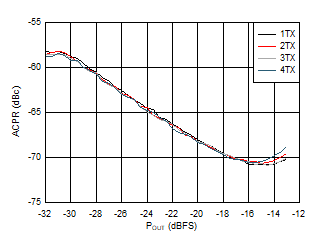 AFE7901 3.5GHz 條件下 TX 20MHz LTE ACPR 與數(shù)字電平間的關系