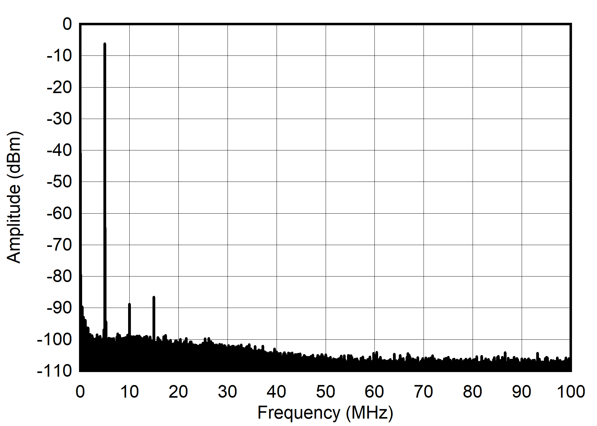 AFE7901 5MHz 和 -12dBFS (0 - 100MHz) 條件下的單音頻譜 AFE7901 5MHz 和 -12dBFS (0 - 100MHz) 條件下的單音頻譜