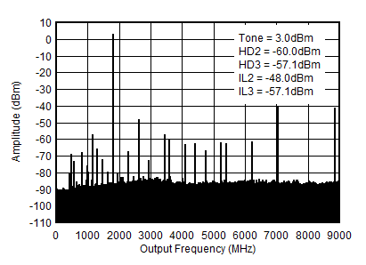 AFE7901 1.8GHz (0 - fDAC) 條件下的 TX 單音 (–1dBFS) 輸出頻譜 AFE7901 1.8GHz (0 - fDAC) 條件下的 TX 單音 (–1dBFS) 輸出頻譜