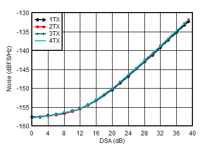 AFE7901 3.5GHz 條件下 TX NSD 與 DSA 設置間的關系