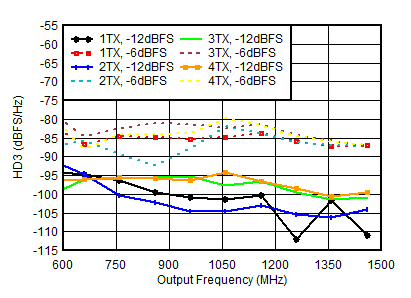 AFE7901 0.85GHz 條件下 TX HD3 與數(shù)字振幅和輸出頻率間的關(guān)系