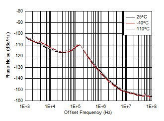 AFE7901 fOUT = 1910MHz 時 9GHz VCO 相位噪聲與偏移頻率和溫度間的關(guān)系