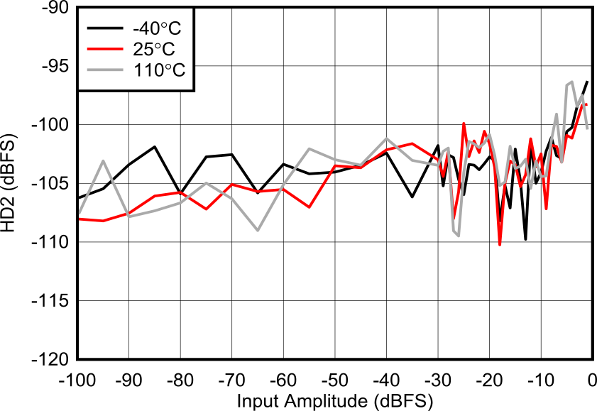 AFE7901 6.851GHz 條件下 RX HD2 與輸入振幅間的關(guān)系