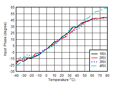 AFE7901 fOUT = 4.9GHz 時 RX 輸入相位與溫度和 DSA 間的關(guān)系