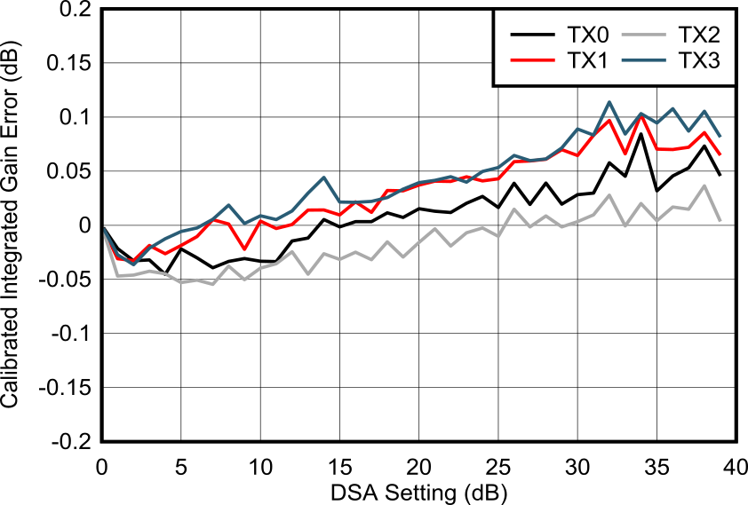 AFE7901 7.1GHz 條件下校準(zhǔn)積分增益誤差與通道間的關(guān)系