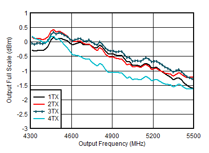 AFE7901 11796.48MSPS 條件下的 TX 滿量程與射頻頻率和通道間的關(guān)系