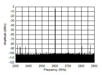 AFE7901 2.6GHz (±300MHz) 條件下的 TX 單音 (–6dBFS) 輸出頻譜