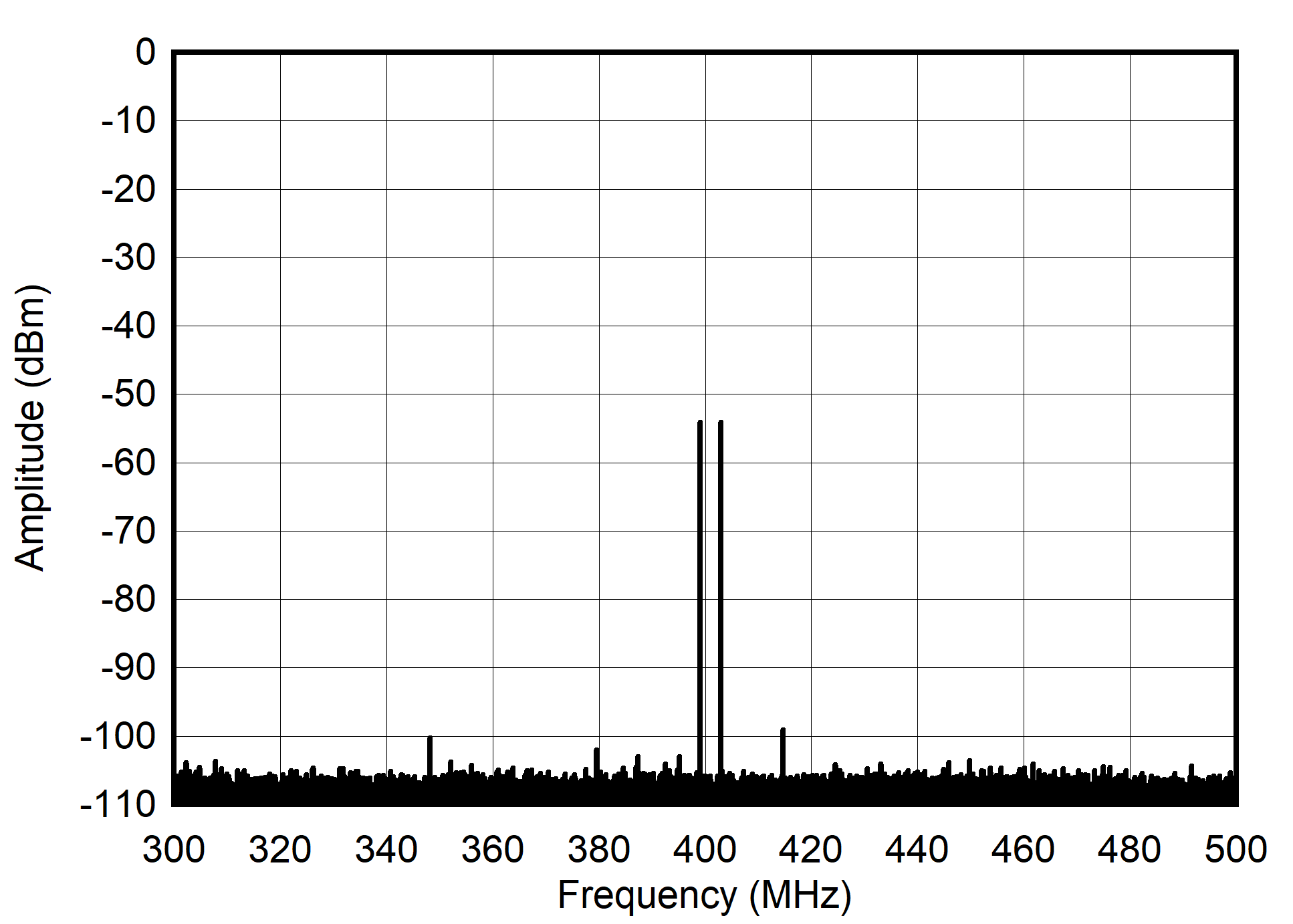 AFE7901 400MHz 和 -60dBFS (±100MHz) 條件下的雙頻頻譜 AFE7901 400MHz 和 -60dBFS (±100MHz) 條件下的雙頻頻譜